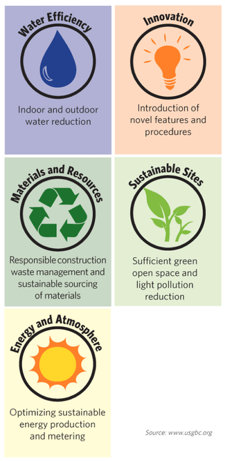 LEED and Green Roofs